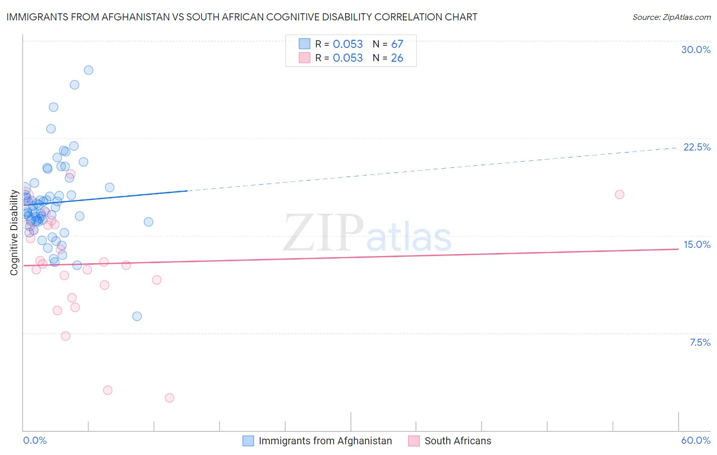 Immigrants from Afghanistan vs South African Cognitive Disability