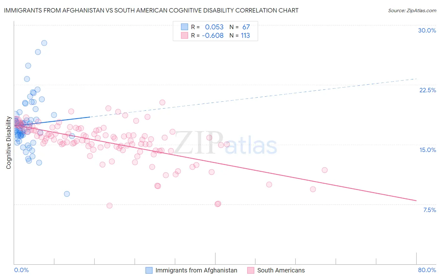 Immigrants from Afghanistan vs South American Cognitive Disability
