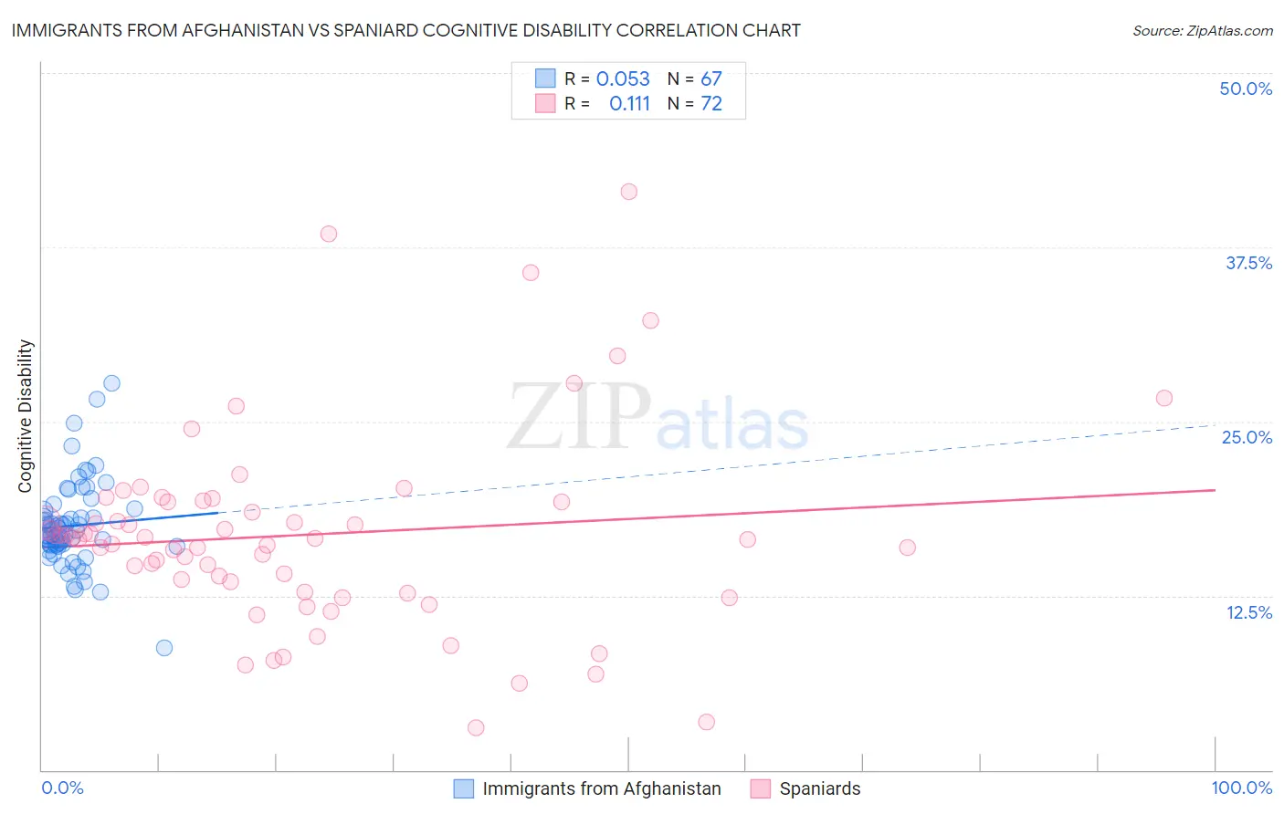 Immigrants from Afghanistan vs Spaniard Cognitive Disability