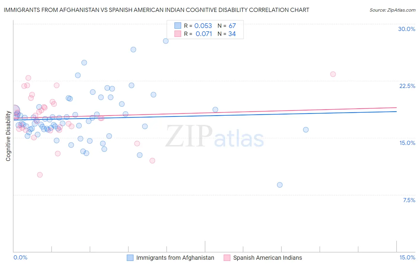 Immigrants from Afghanistan vs Spanish American Indian Cognitive Disability