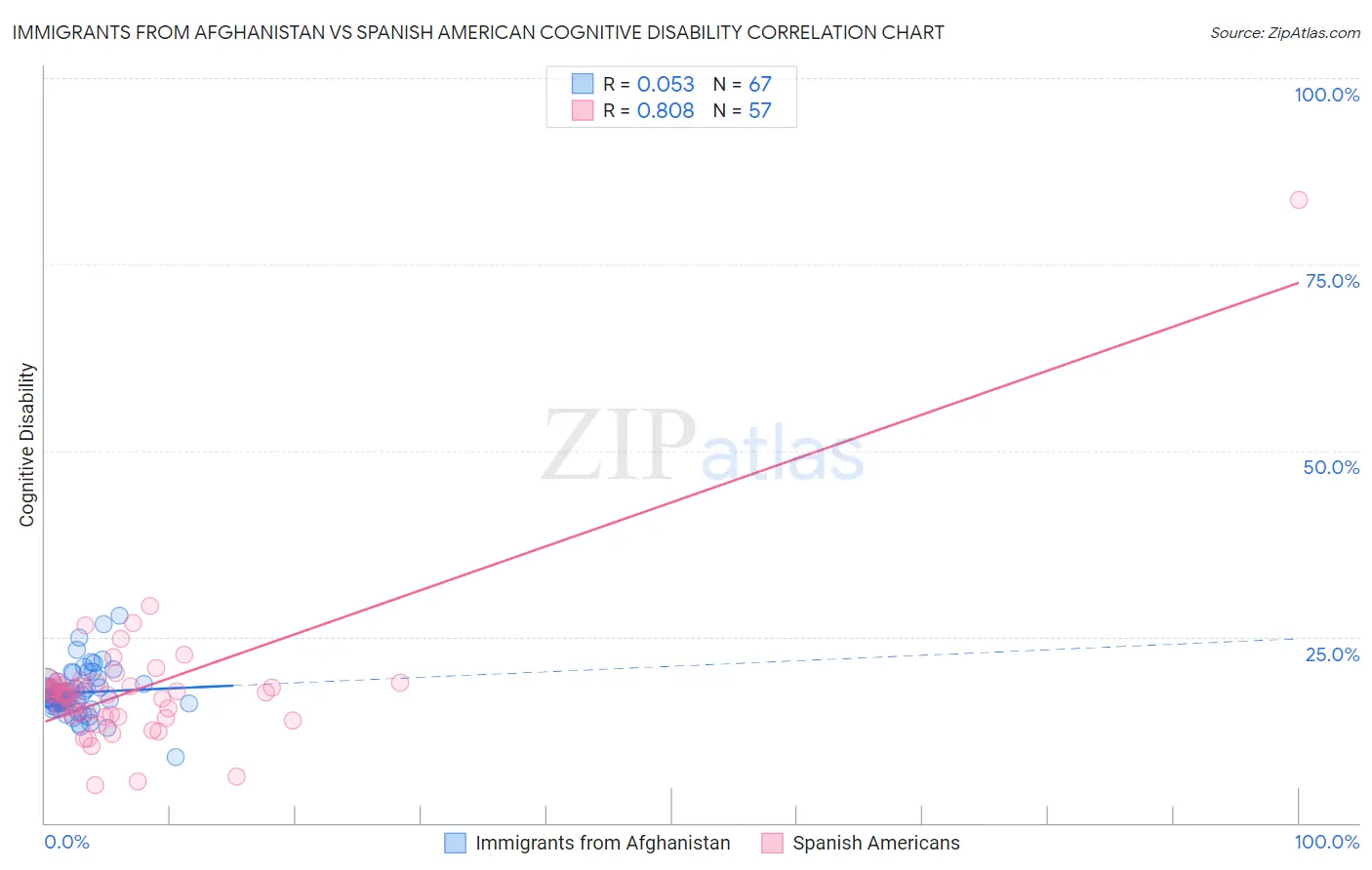 Immigrants from Afghanistan vs Spanish American Cognitive Disability