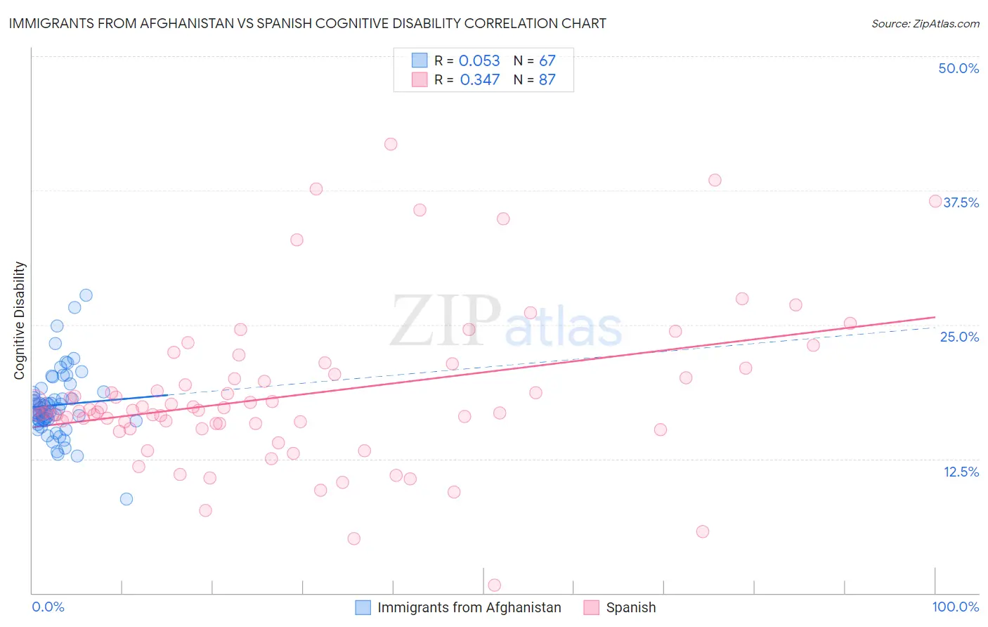 Immigrants from Afghanistan vs Spanish Cognitive Disability