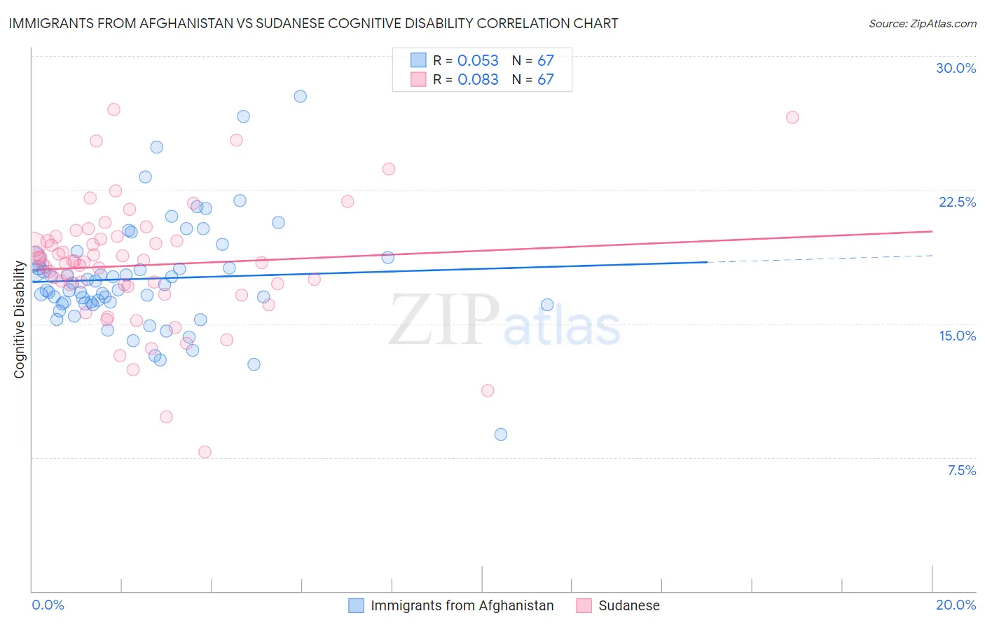 Immigrants from Afghanistan vs Sudanese Cognitive Disability