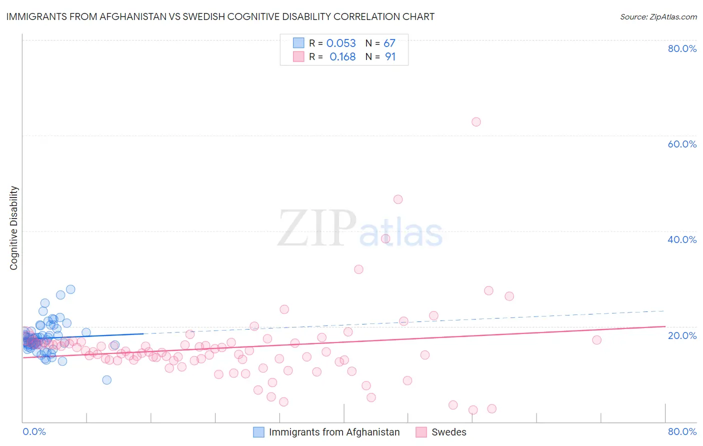 Immigrants from Afghanistan vs Swedish Cognitive Disability