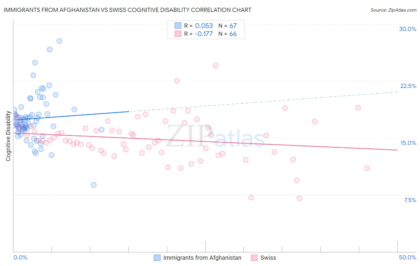 Immigrants from Afghanistan vs Swiss Cognitive Disability