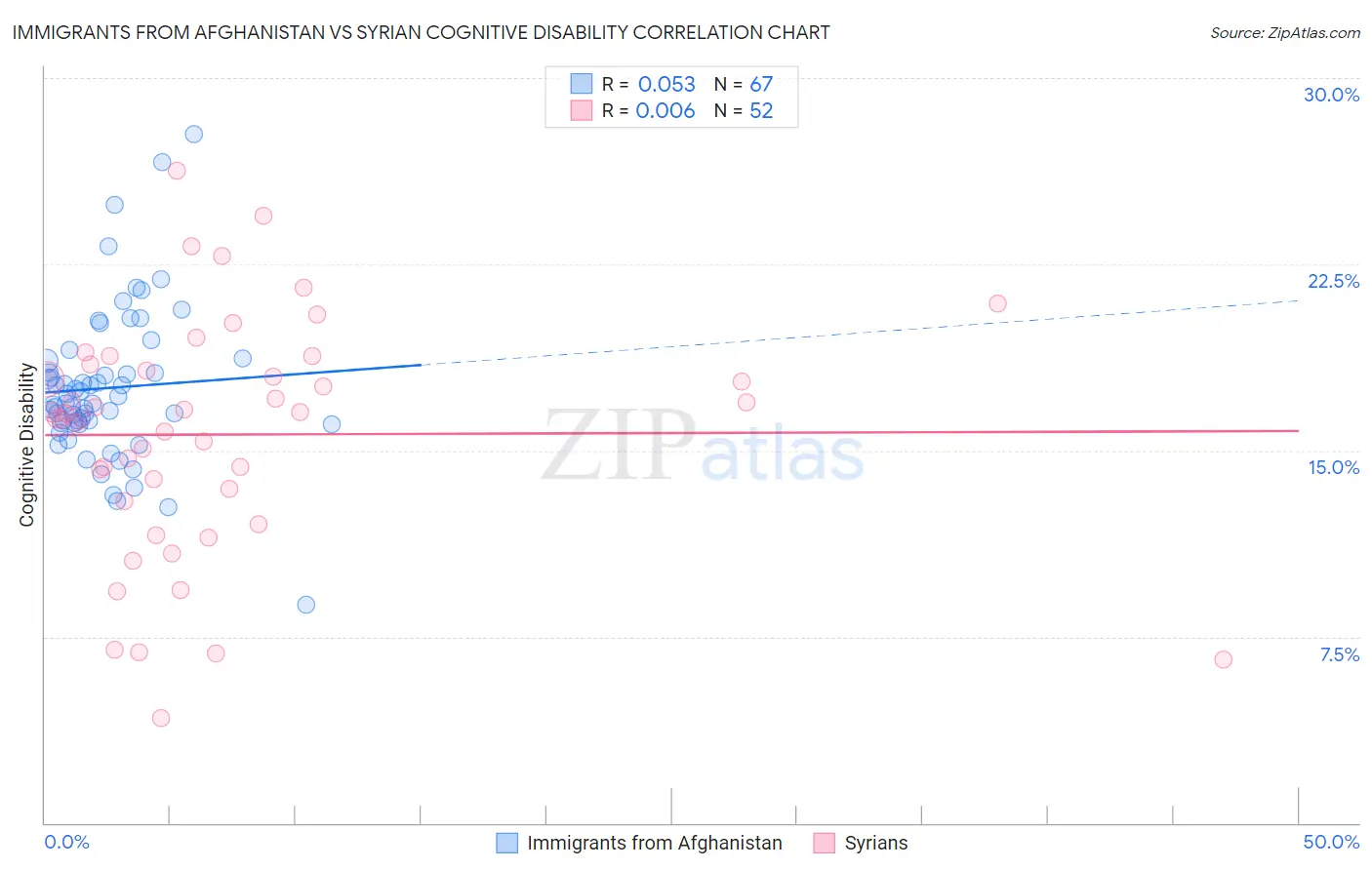 Immigrants from Afghanistan vs Syrian Cognitive Disability