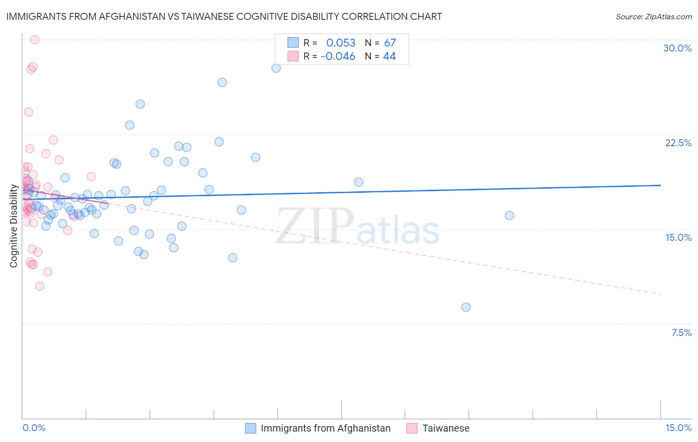 Immigrants from Afghanistan vs Taiwanese Cognitive Disability