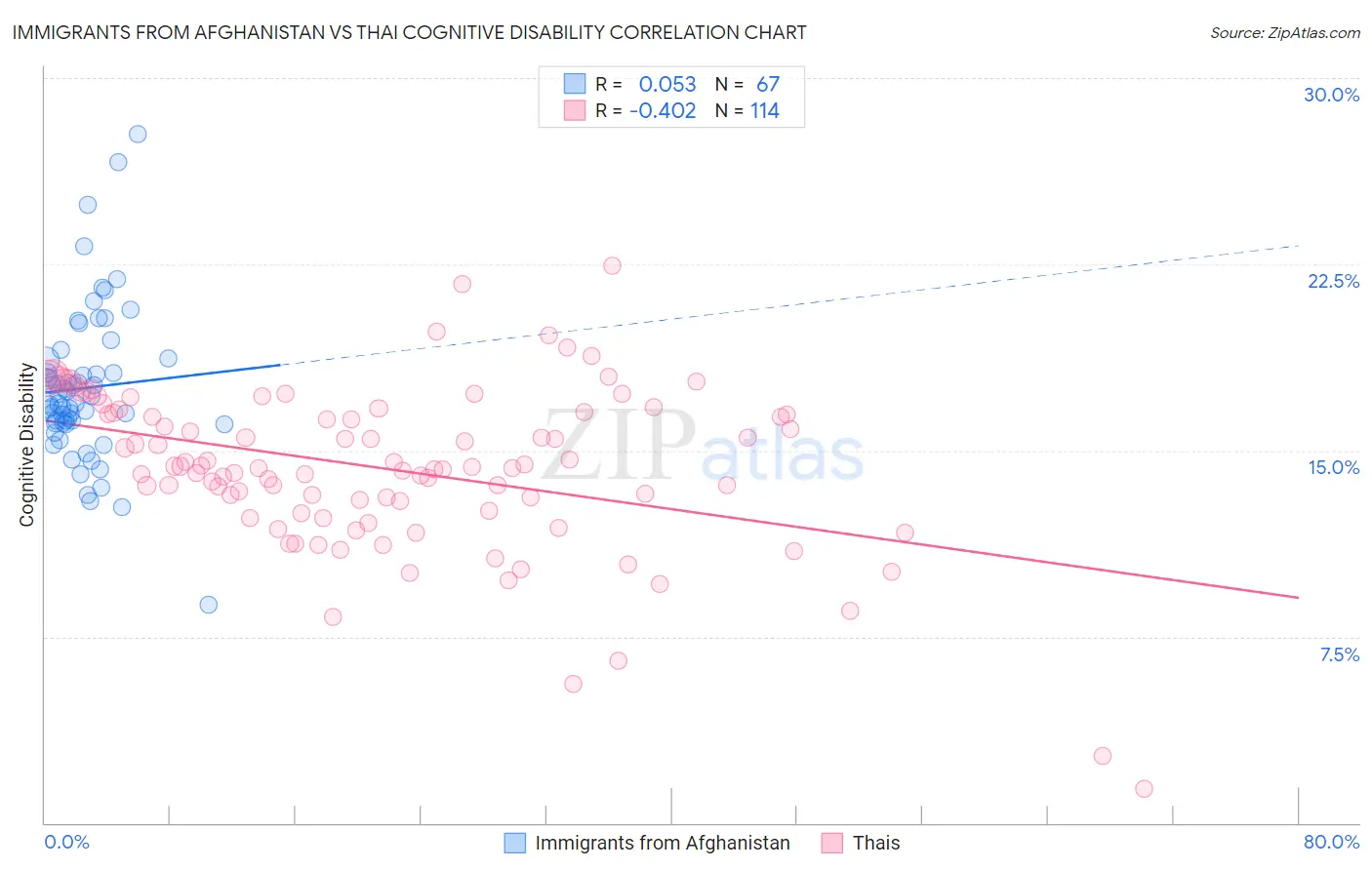 Immigrants from Afghanistan vs Thai Cognitive Disability