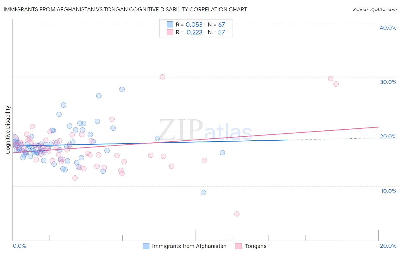 Immigrants from Afghanistan vs Tongan Cognitive Disability