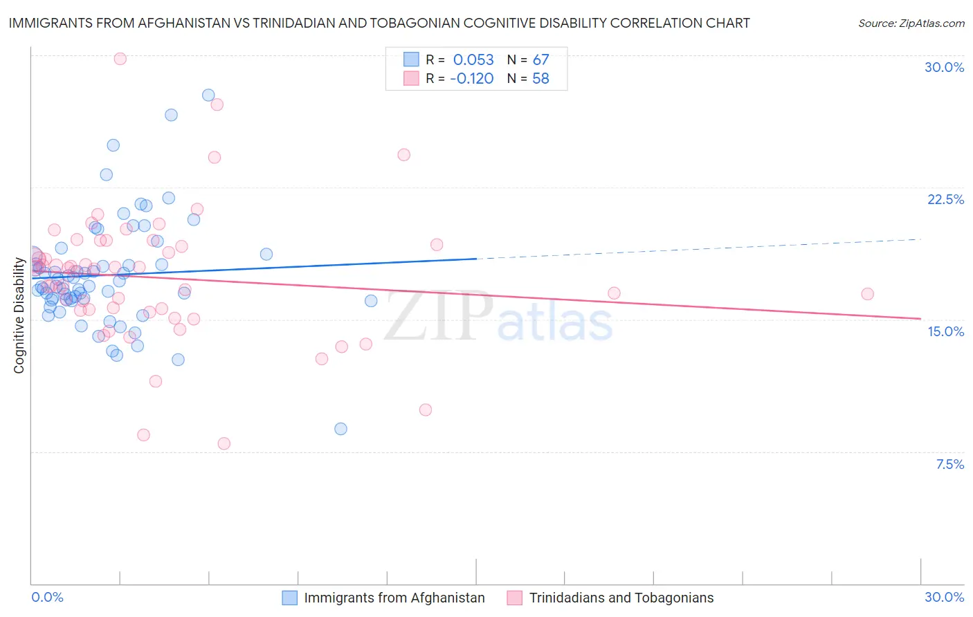 Immigrants from Afghanistan vs Trinidadian and Tobagonian Cognitive Disability