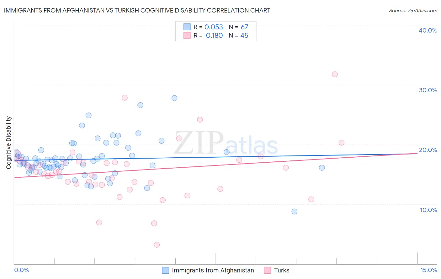 Immigrants from Afghanistan vs Turkish Cognitive Disability