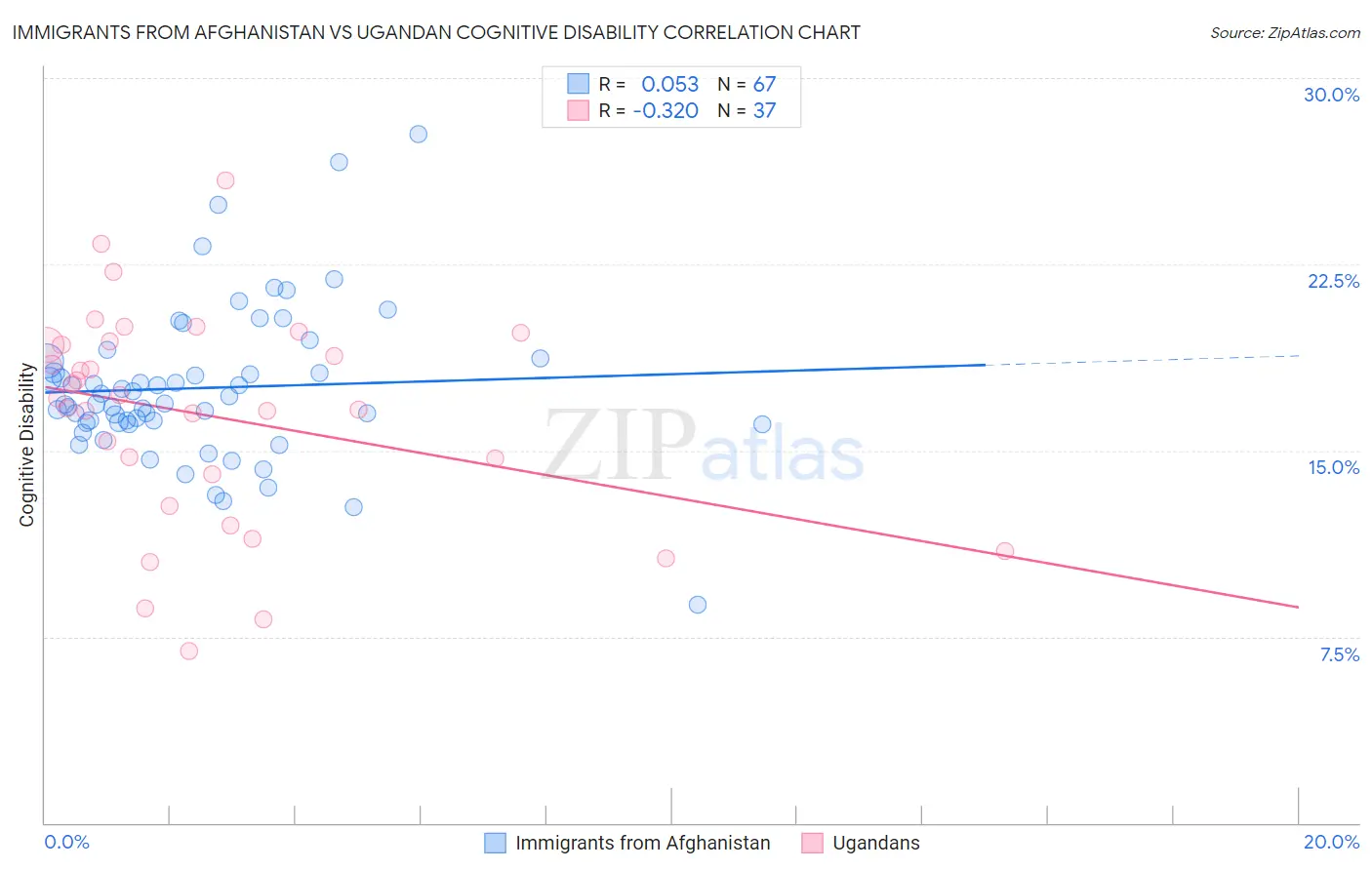Immigrants from Afghanistan vs Ugandan Cognitive Disability