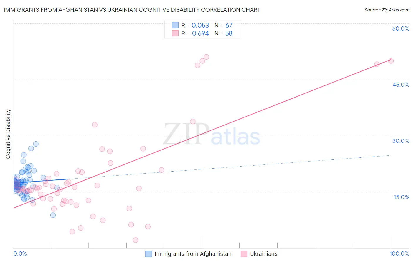 Immigrants from Afghanistan vs Ukrainian Cognitive Disability