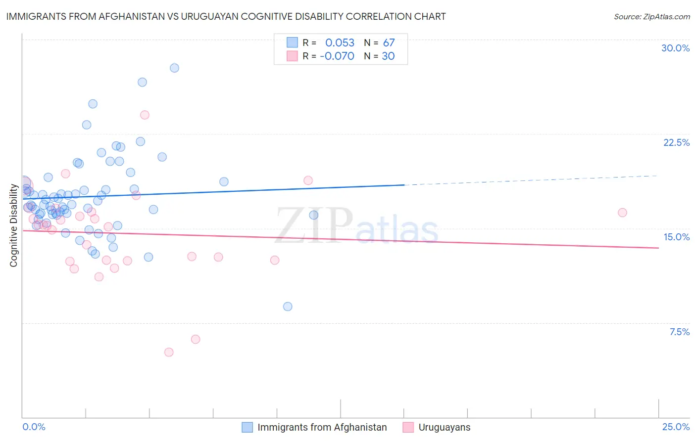 Immigrants from Afghanistan vs Uruguayan Cognitive Disability