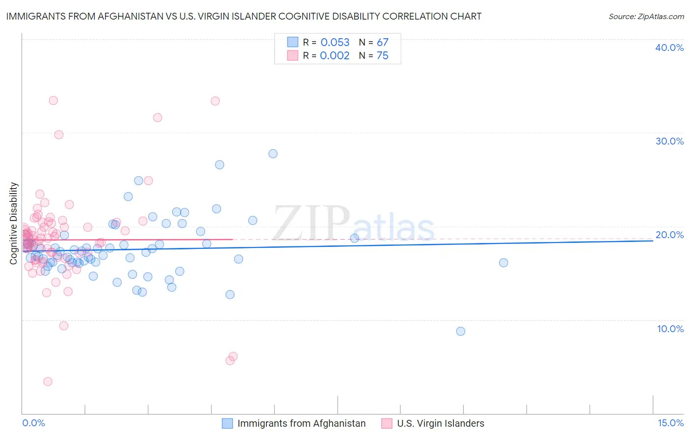 Immigrants from Afghanistan vs U.S. Virgin Islander Cognitive Disability