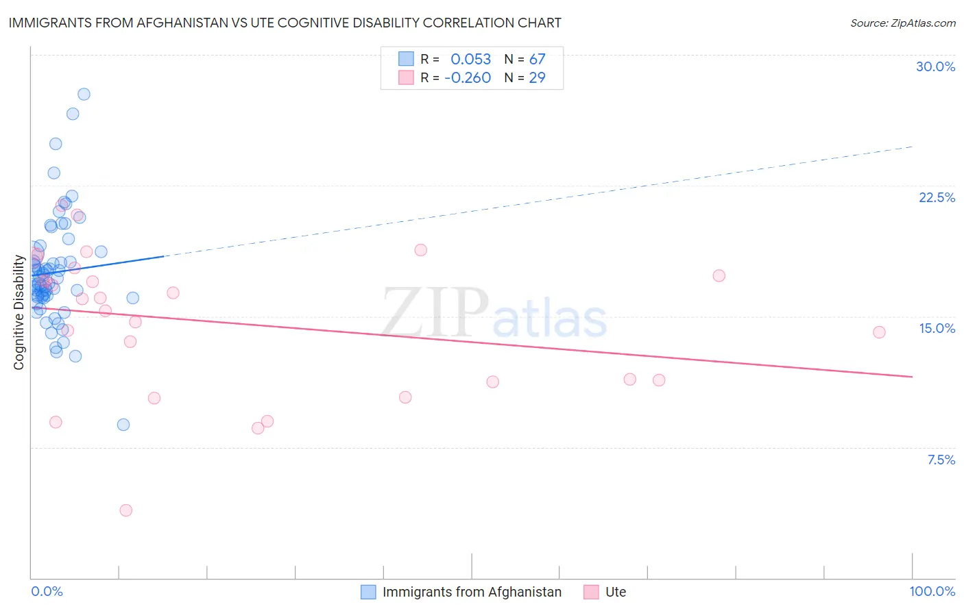 Immigrants from Afghanistan vs Ute Cognitive Disability