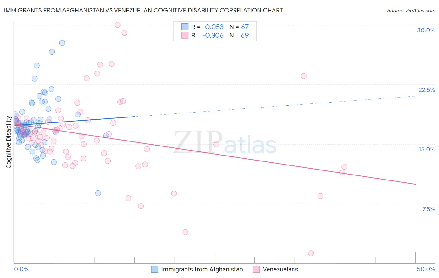Immigrants from Afghanistan vs Venezuelan Cognitive Disability