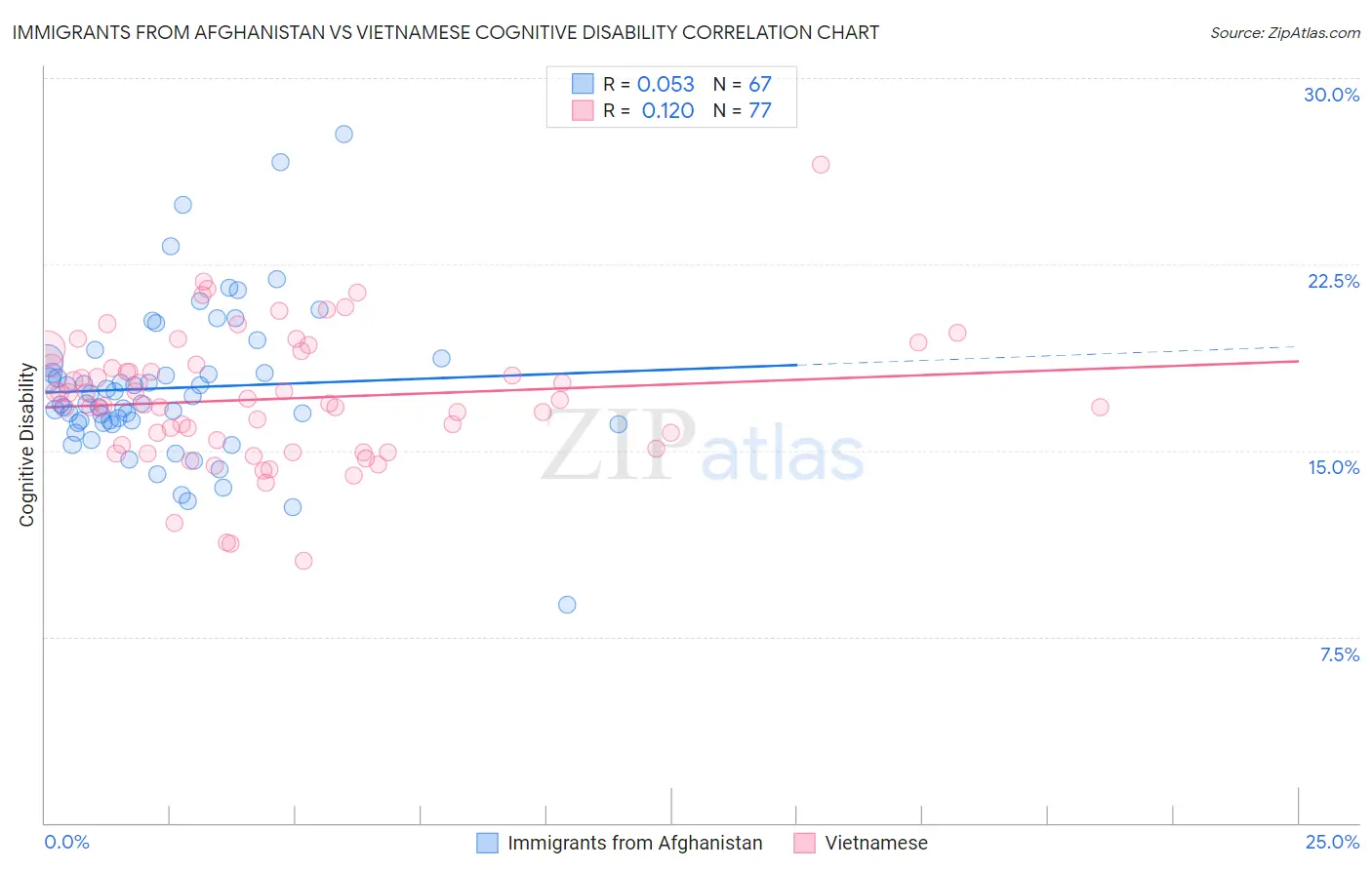 Immigrants from Afghanistan vs Vietnamese Cognitive Disability