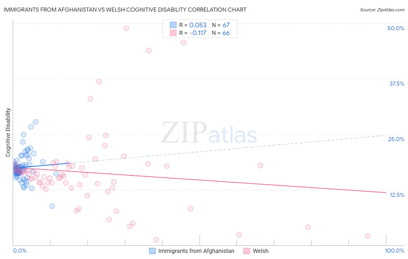 Immigrants from Afghanistan vs Welsh Cognitive Disability