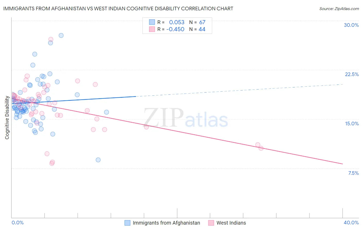 Immigrants from Afghanistan vs West Indian Cognitive Disability