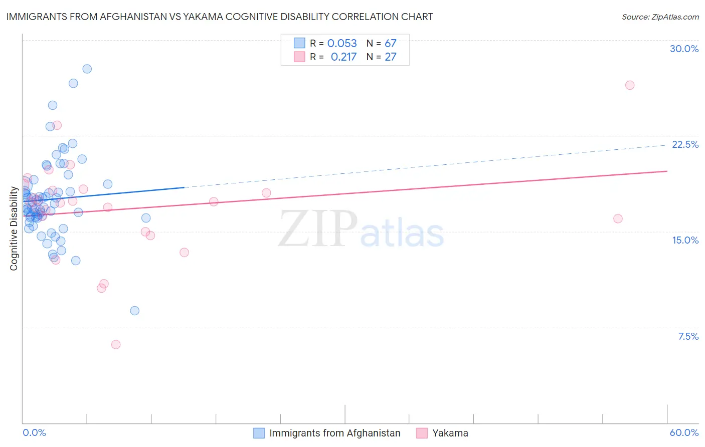 Immigrants from Afghanistan vs Yakama Cognitive Disability