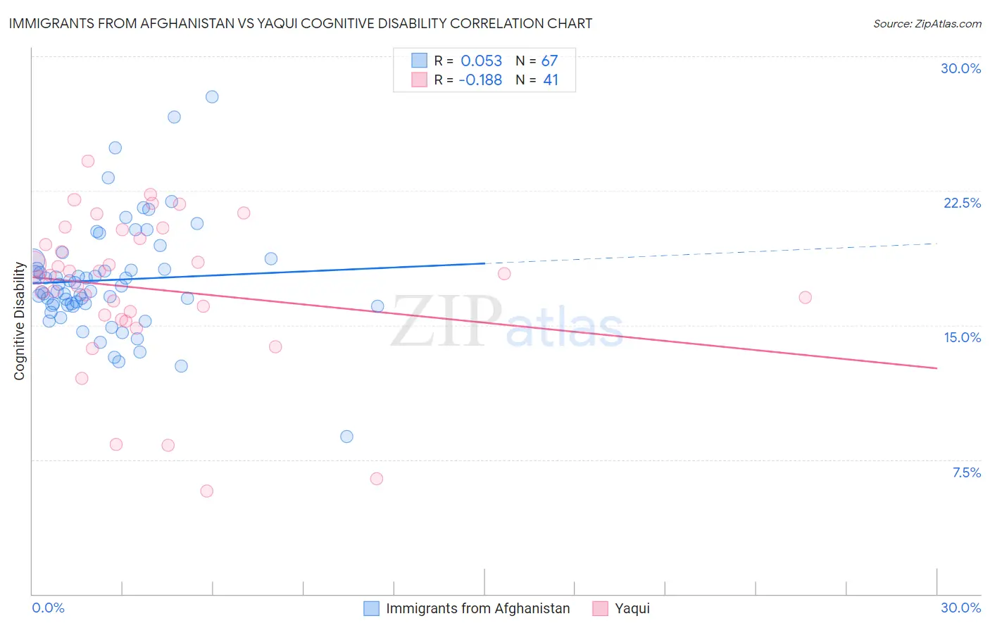 Immigrants from Afghanistan vs Yaqui Cognitive Disability