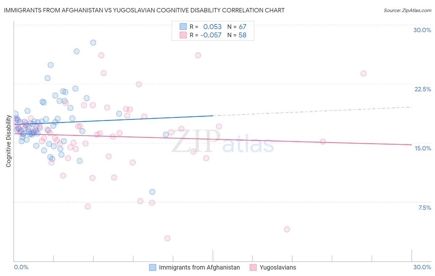 Immigrants from Afghanistan vs Yugoslavian Cognitive Disability