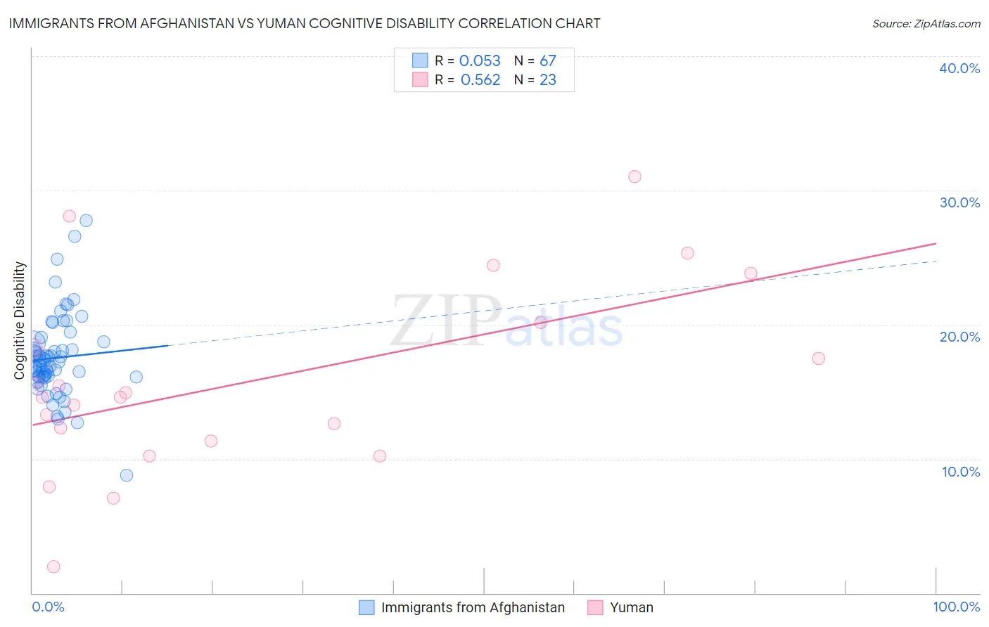 Immigrants from Afghanistan vs Yuman Cognitive Disability