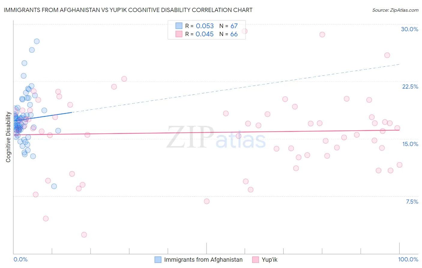 Immigrants from Afghanistan vs Yup'ik Cognitive Disability