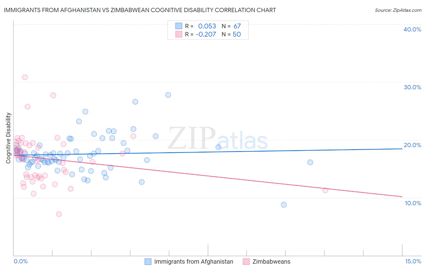 Immigrants from Afghanistan vs Zimbabwean Cognitive Disability