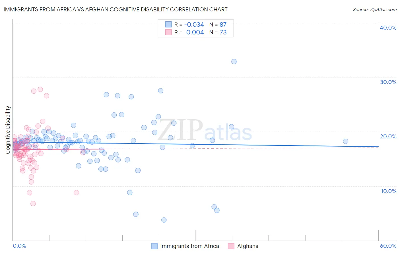 Immigrants from Africa vs Afghan Cognitive Disability