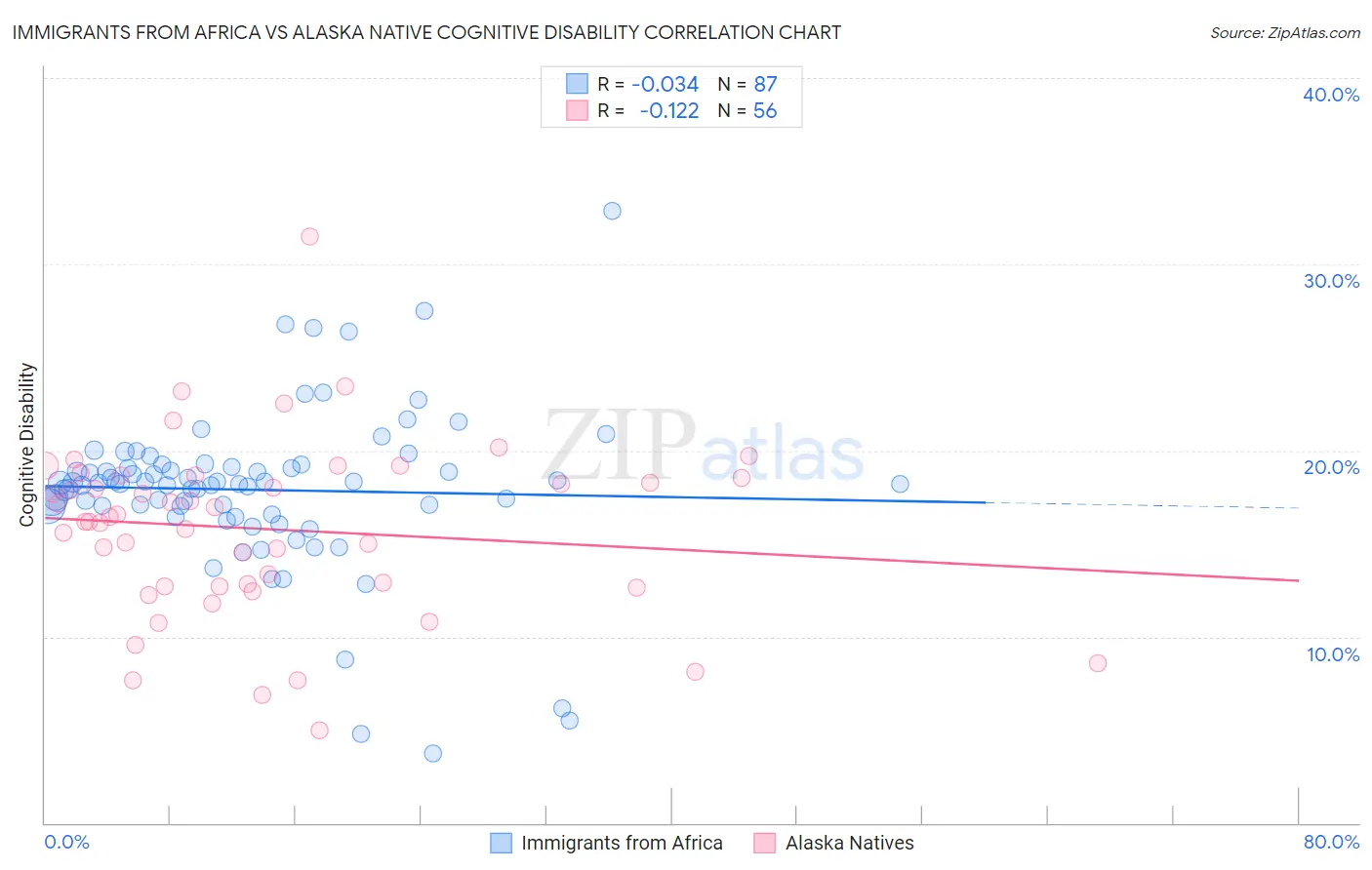 Immigrants from Africa vs Alaska Native Cognitive Disability