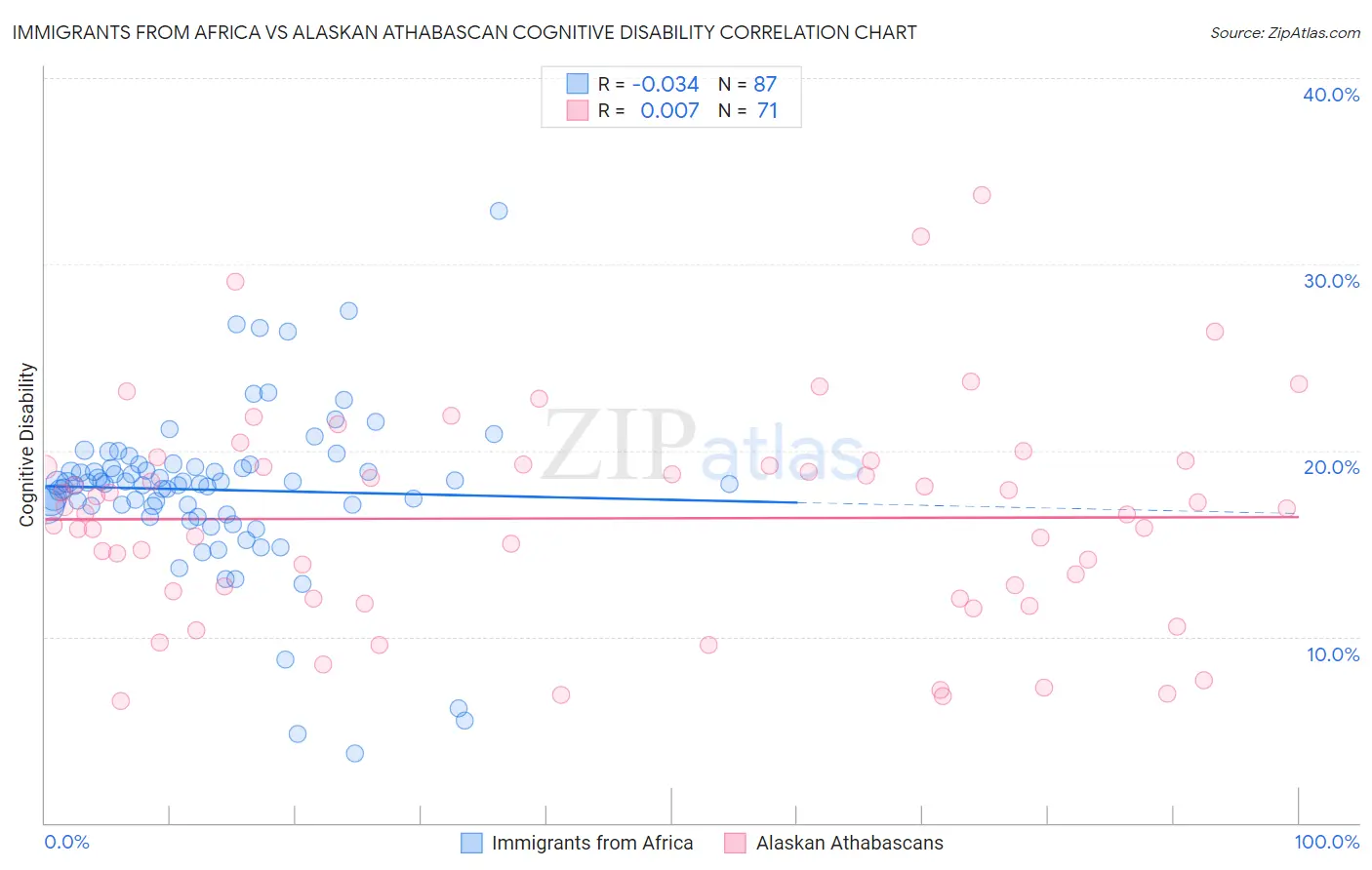 Immigrants from Africa vs Alaskan Athabascan Cognitive Disability