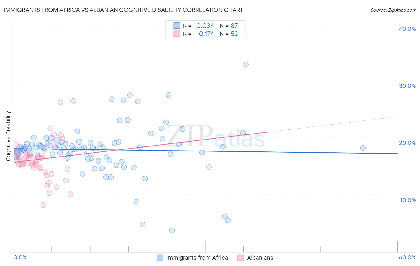 Immigrants from Africa vs Albanian Cognitive Disability