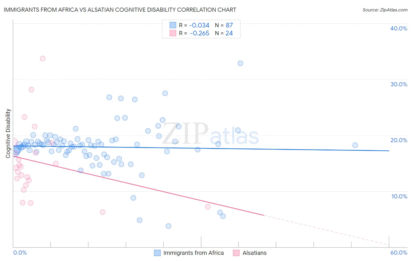 Immigrants from Africa vs Alsatian Cognitive Disability