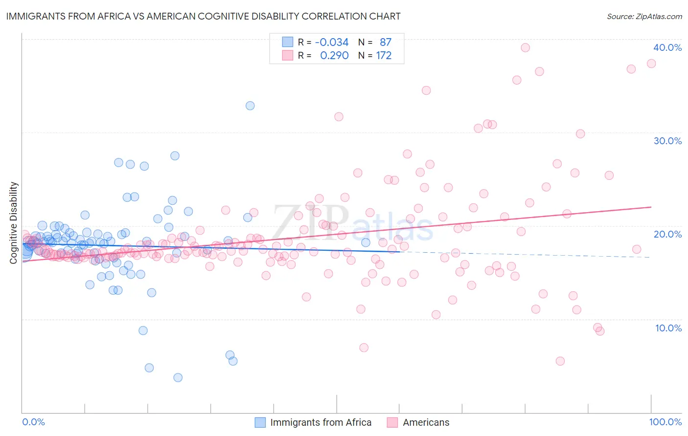 Immigrants from Africa vs American Cognitive Disability