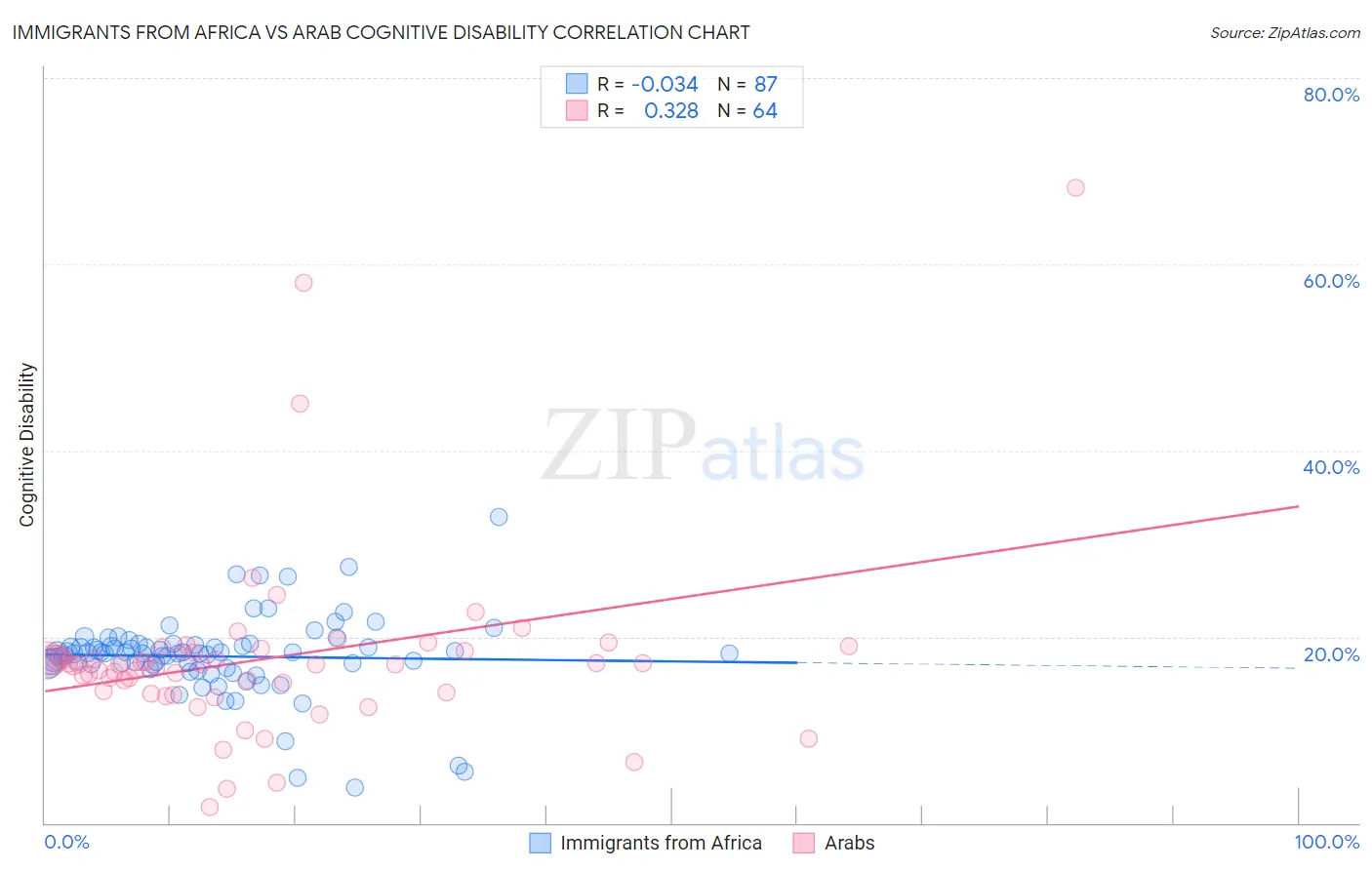 Immigrants from Africa vs Arab Cognitive Disability