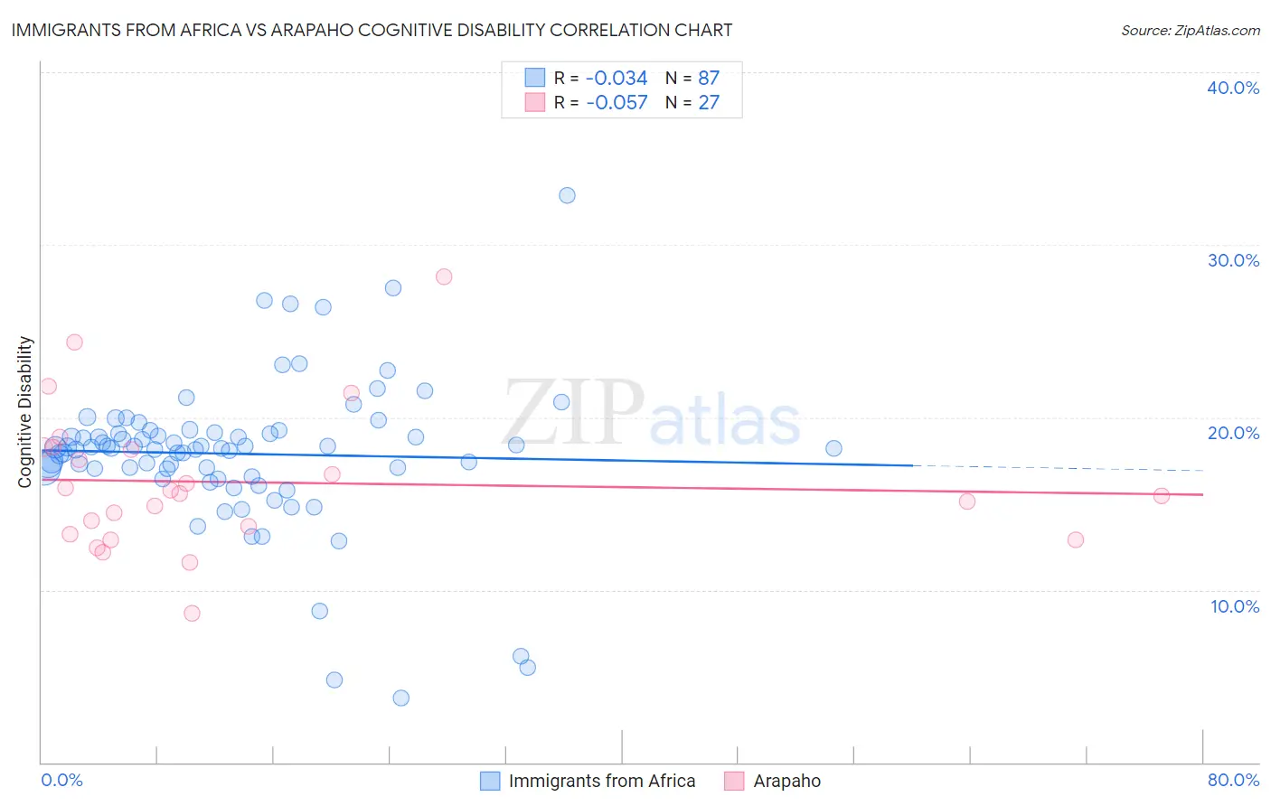 Immigrants from Africa vs Arapaho Cognitive Disability