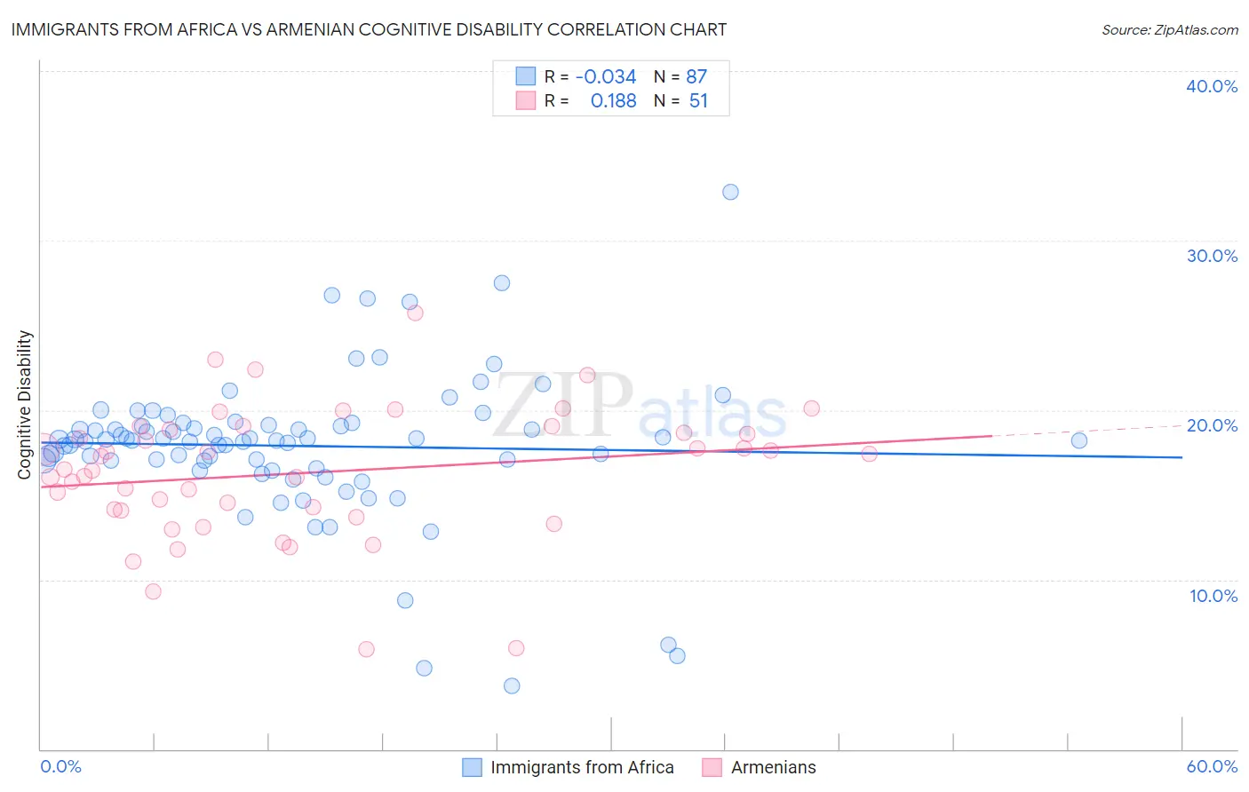 Immigrants from Africa vs Armenian Cognitive Disability