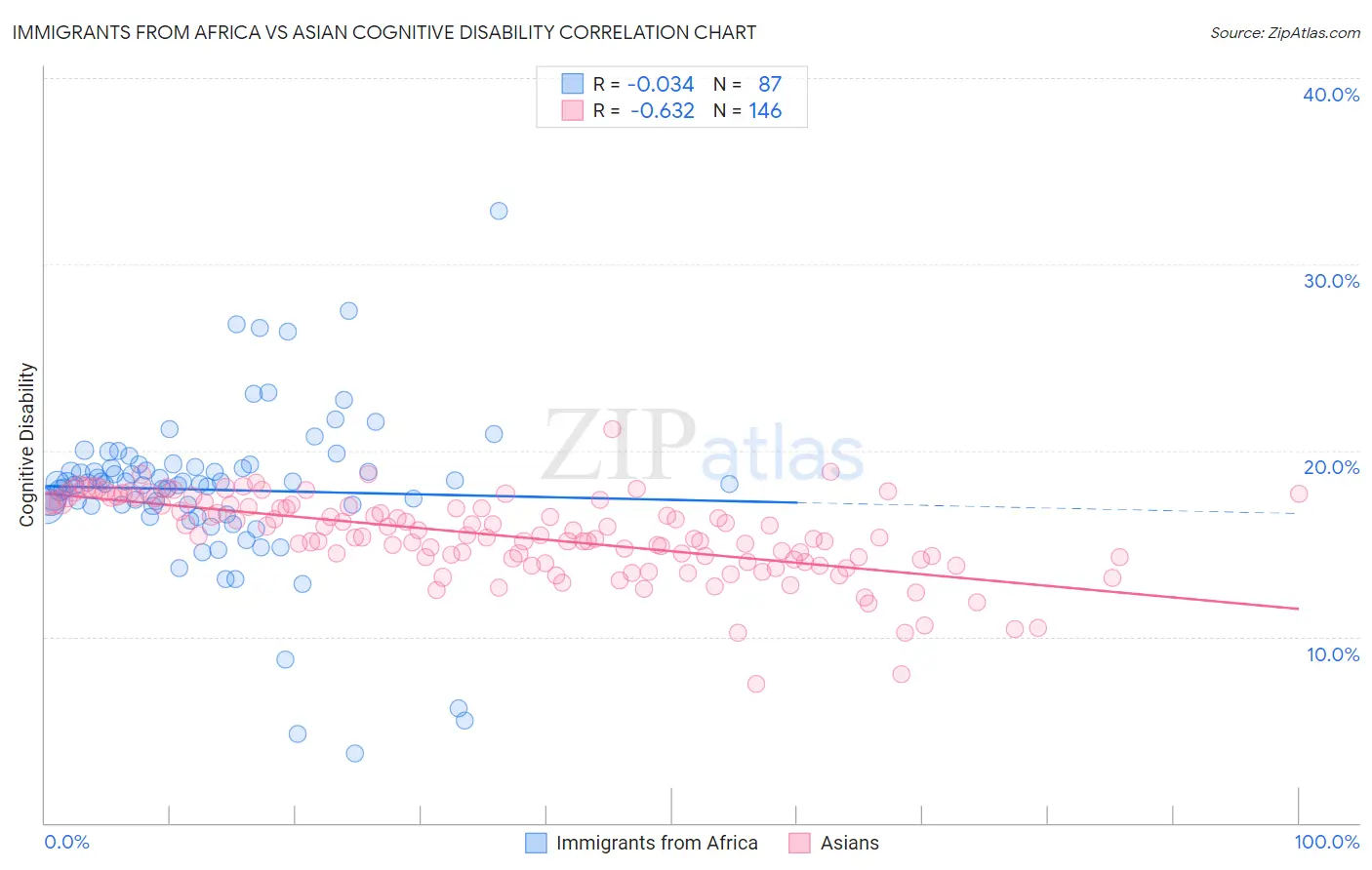 Immigrants from Africa vs Asian Cognitive Disability