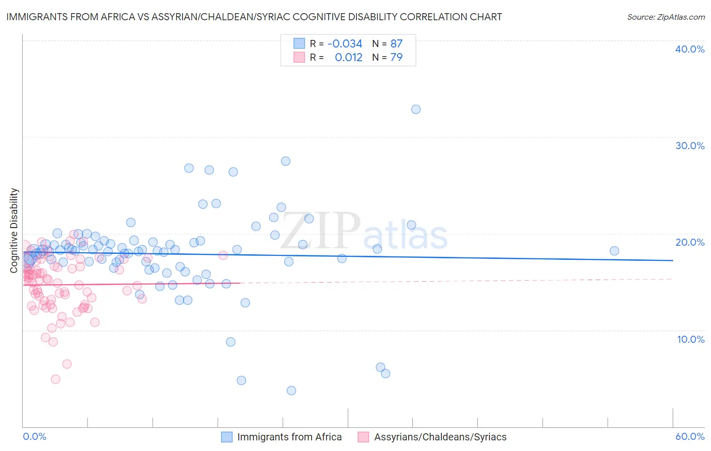 Immigrants from Africa vs Assyrian/Chaldean/Syriac Cognitive Disability