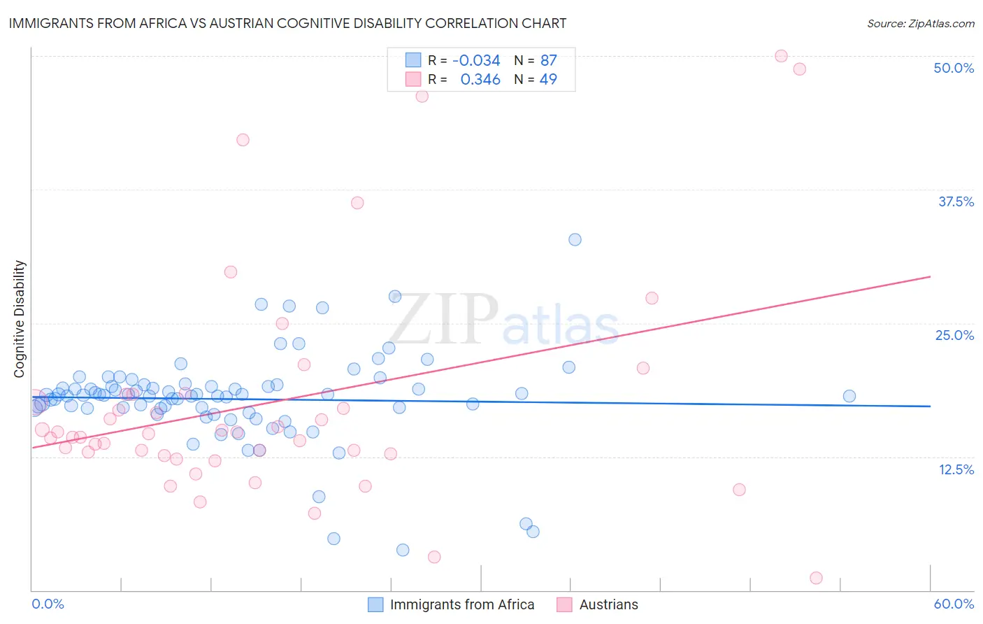 Immigrants from Africa vs Austrian Cognitive Disability