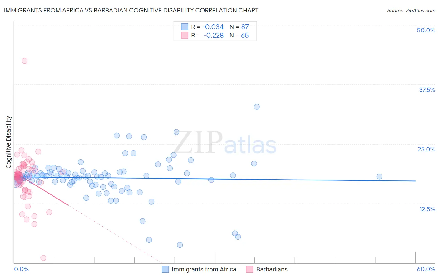 Immigrants from Africa vs Barbadian Cognitive Disability