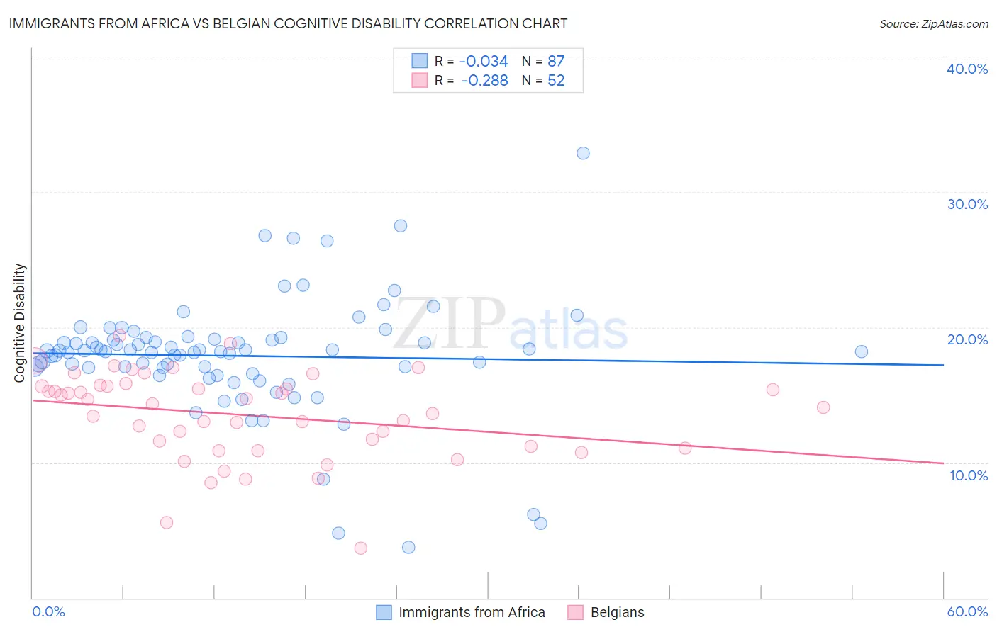 Immigrants from Africa vs Belgian Cognitive Disability