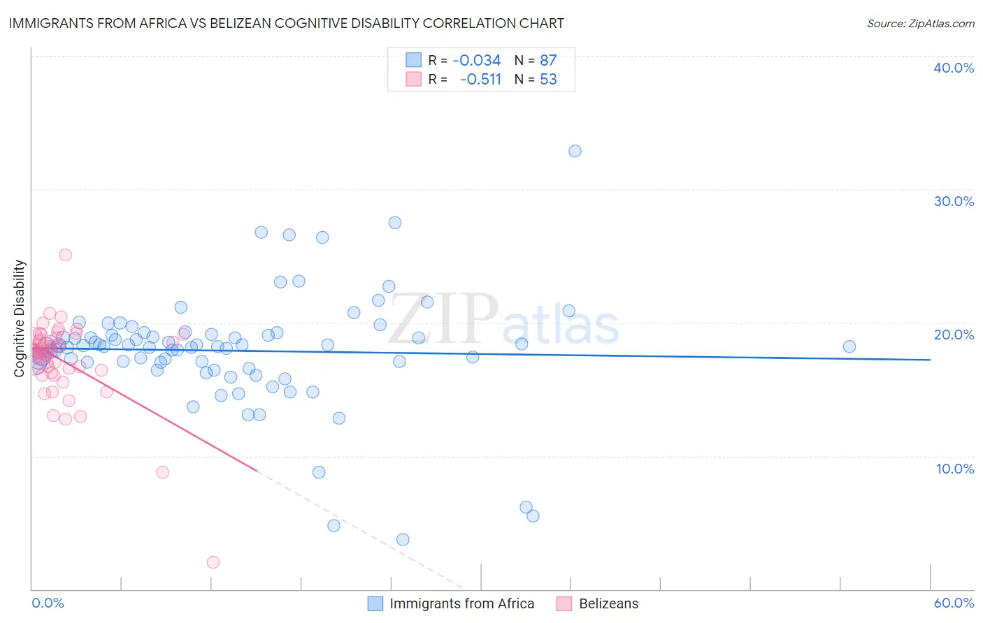 Immigrants from Africa vs Belizean Cognitive Disability