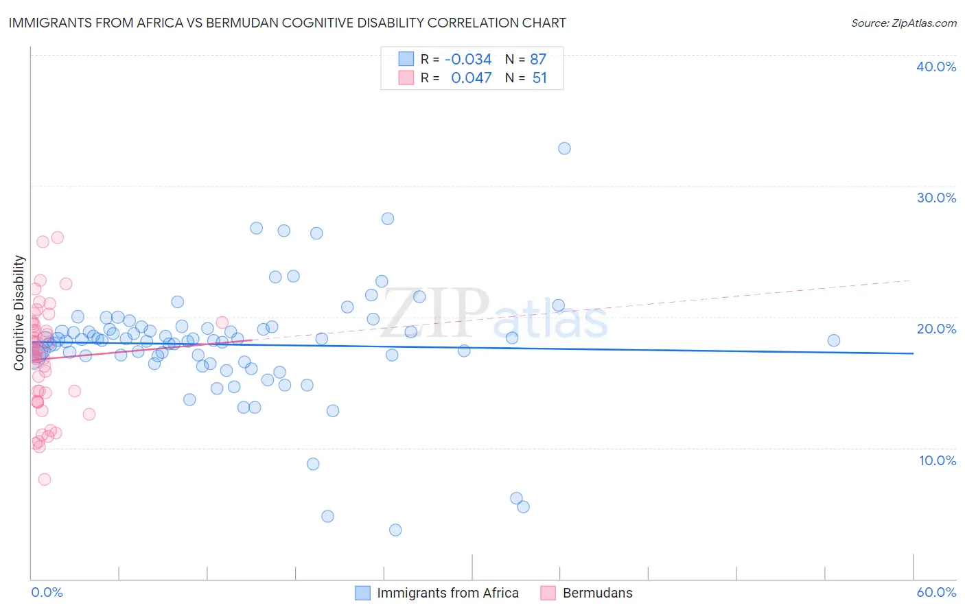 Immigrants from Africa vs Bermudan Cognitive Disability