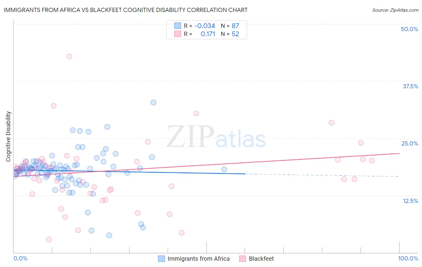 Immigrants from Africa vs Blackfeet Cognitive Disability