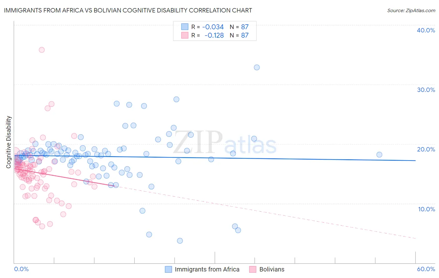 Immigrants from Africa vs Bolivian Cognitive Disability