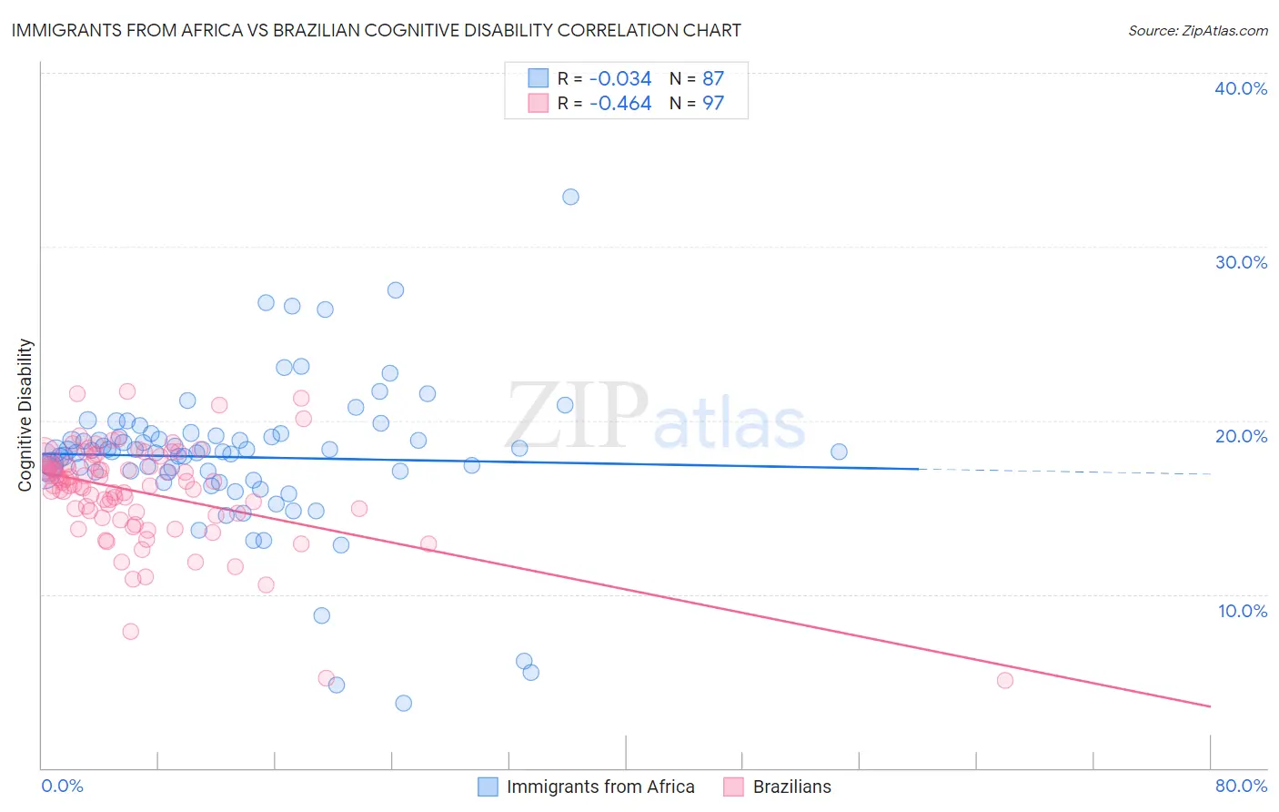 Immigrants from Africa vs Brazilian Cognitive Disability