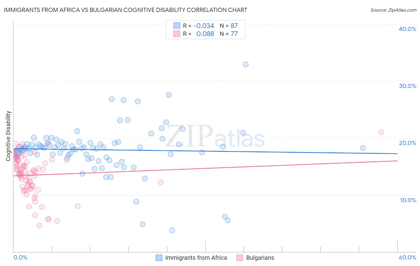 Immigrants from Africa vs Bulgarian Cognitive Disability